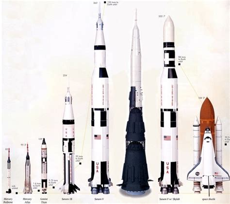 Comparing rocket sizes. That really big one in the middle carried ...