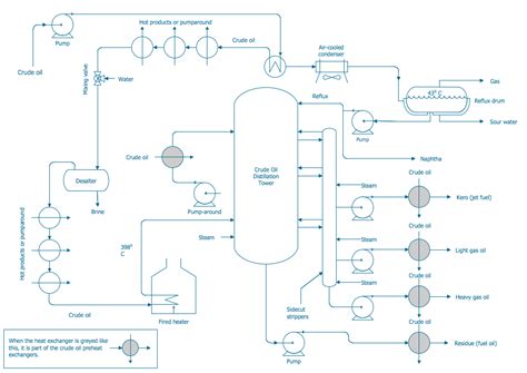 Chemical and Process Engineering Solution | ConceptDraw.com