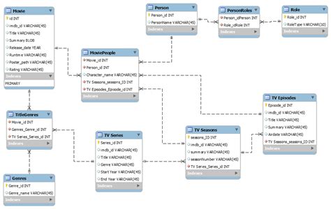 Creating a database schema from The Movie Database - Stack Overflow