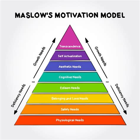 Maslow's Hierarchy of Needs