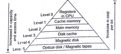 Memory Hierarchy in Computer Organization Tutorial Notes with Examples