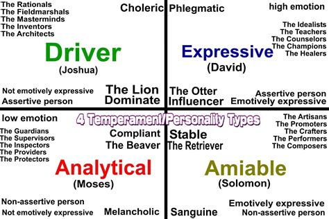 4 Temperament Personality Types | MBTI | Personality types ...