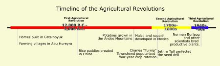 Agriculture Revolution Chart