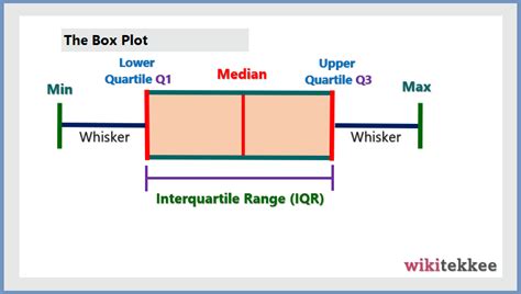 Box Plot in Excel with Outliers ( 10 Practical Examples) - wikitekkee