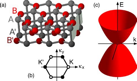 Basic structural and electronic properties of bilayer graphene. (a ...