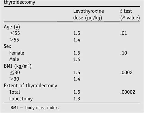 [PDF] Levothyroxine replacement dosage determination after ...