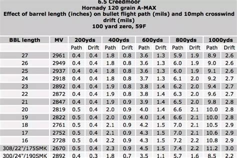 6.5 Creedmoor Ballistics Chart - 1000 yards