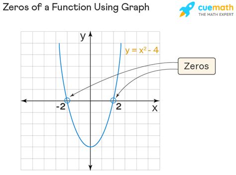 Zeros of a Function - Definition, Formula, Graph, Examples