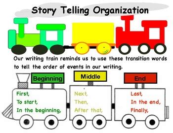 Beginning middle end transitionb words | TPT