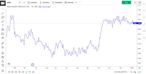 Bagaimana Cara Membaca Grafik Saham? — Stockbit Snips | Berita Saham