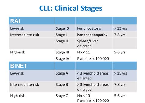 CLL Classification Systems – CLL Advocates NZ