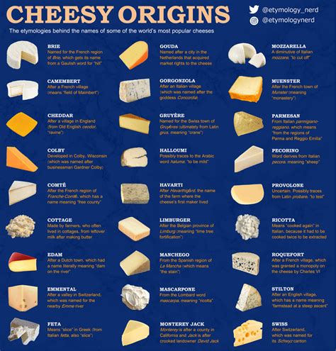 Cheesy Origins - The etymologies behind the names of some of the world ...