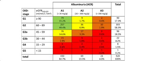 Stages Of Kidney Disease Chart