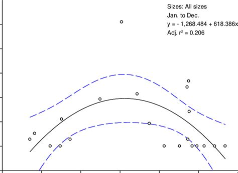 Abundance response of hogchoker (all sizes) in the shoreline habitat of ...