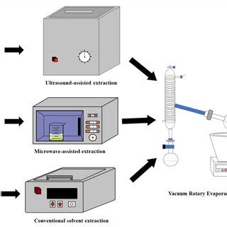 Extraction procedures of ultrasound-assisted extraction (UAE ...