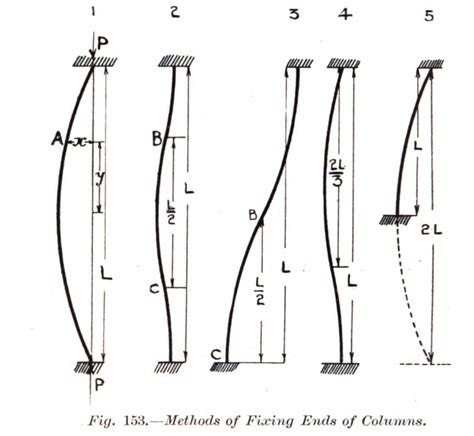 What is Column Buckling? – The StructEd