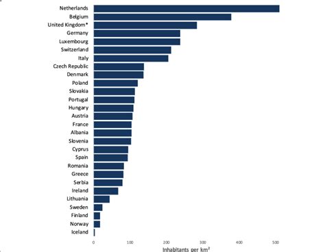 Population per km 2 in Countries Surveyed. Legend: Population density ...