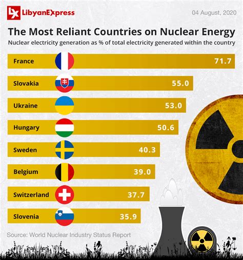 World Top 10 Nuclear Power Countries 2023 Mlb Schedule - PELAJARAN