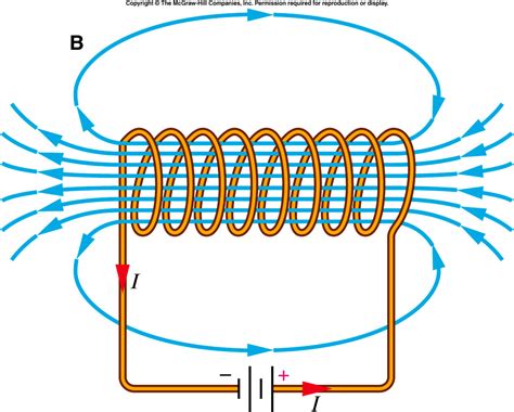 Magnetic Field Diagram Labeled