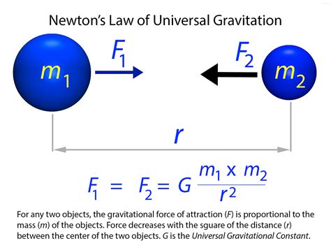 Isaac Newton Gravity Theory