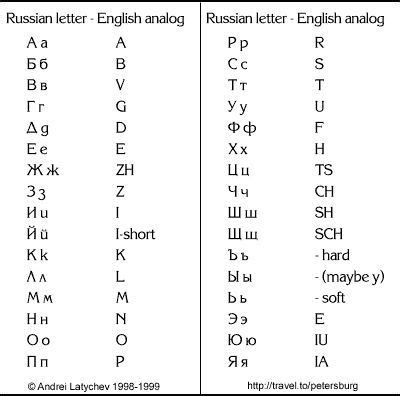 Russian Alphabet Chart | Russian Alphabet to English Converter