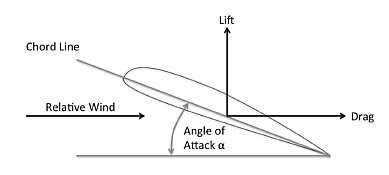 How It Works: Angle of Attack Sensor - EDN Asia