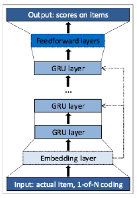 Architecture of RNN model | Download Scientific Diagram