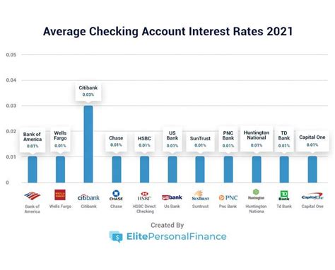 Average Checking Account Interest Rates 2021 - ElitePersonalFinance ...