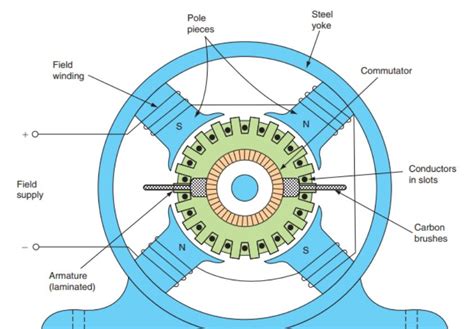 DC Generators - EEEPLAYER