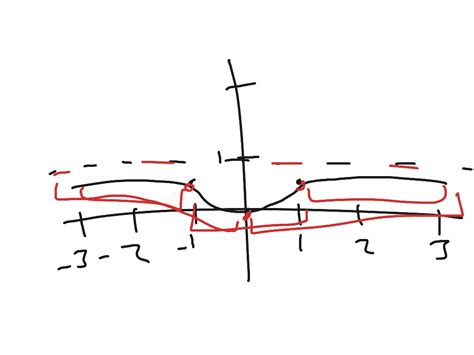 ShowMe - curve sketching