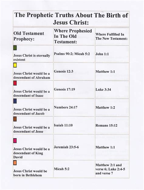 Prophecies about the birth of Jesus Christ | Richard's Watch