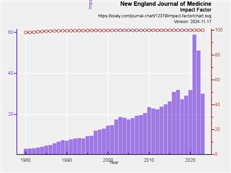 New England Journal of Medicine | exaly.com