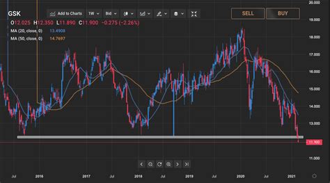 GlaxoSmithKline (GSK) share price forecast: is the current downtrend ...