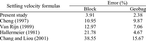 Performance of various settling velocity prediction formulas | Download ...