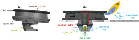 7: Main parts of a domestic gas burner (a) and a basic scheme of its ...