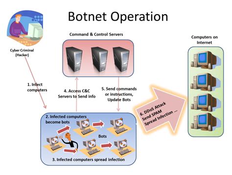 Botnets | Under Ground Hackers