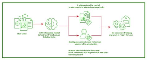 Data Labelling in Machine Learning - Javatpoint