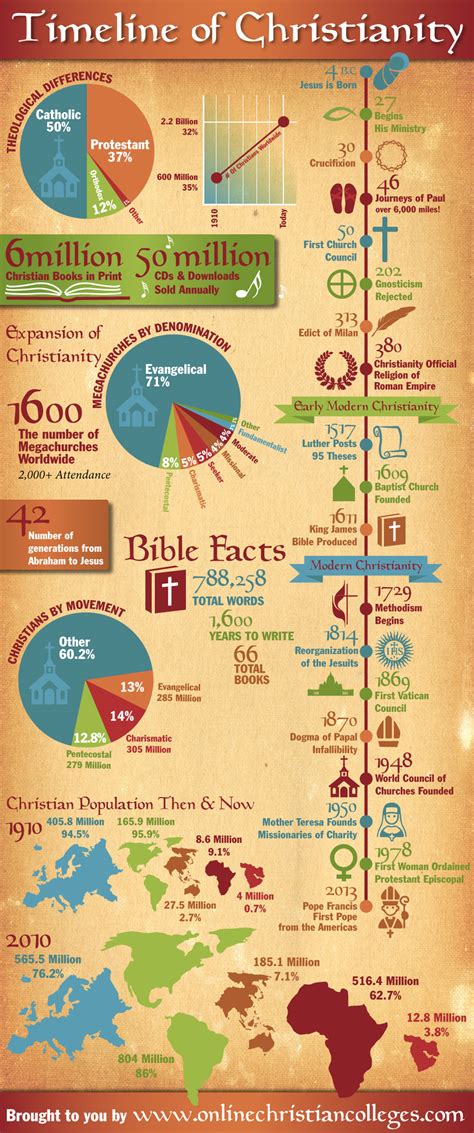 Brief Timeline of Christian History | 3-D Christianity