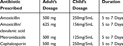 Summary of Dosage and Duration of Antibiotic Prescribed | Download ...