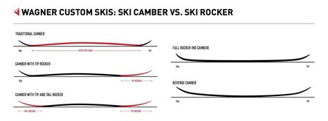 Ski Camber vs. Rocker: A Skier’s Guide - Wagner Custom Skis | Skiing ...