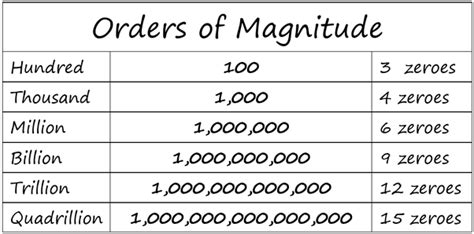 Million Billion Trillion Seconds