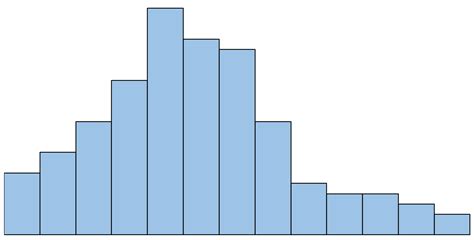 A Histogram Which Is Left Skewed Has the Following Property ...