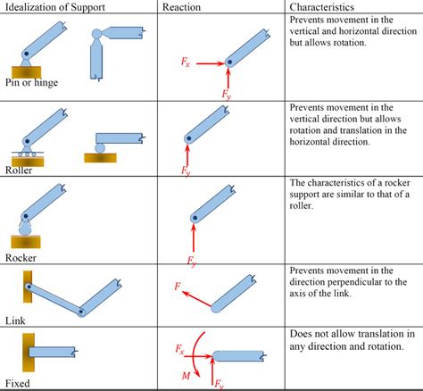 3.4 Reactions & Supports – Engineering Mechanics: Statics