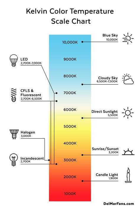 Correlated Color Temperature - Kelvin Application in Home Décor ...