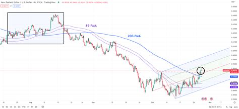 NZD/USD Technical Outlook: Short-Term Rebound Eyed