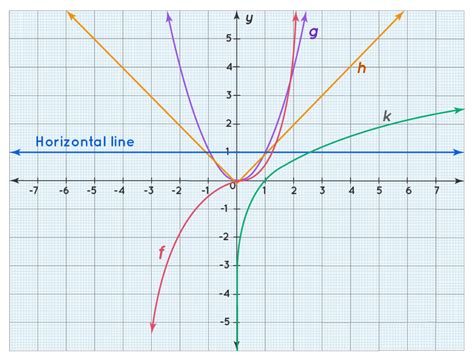 Horizontal Line Graph