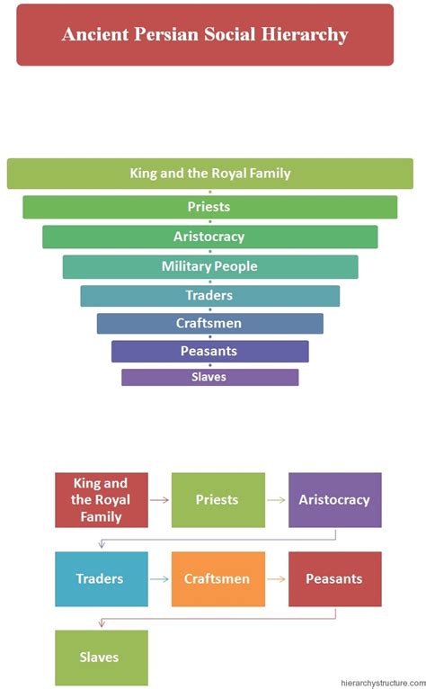 The Persian Empire: Religion & Social Structure - Hierarchy