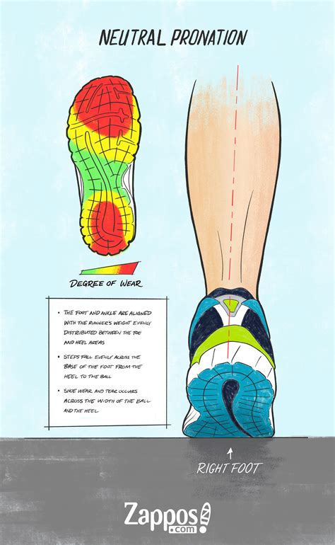 Type of Pronation | Zappos.com