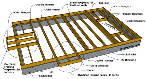 Framing a Floor