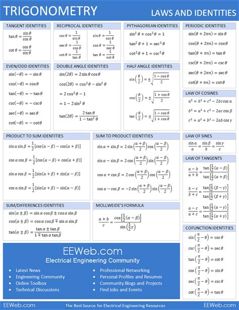 Trigonometry Formula Chart